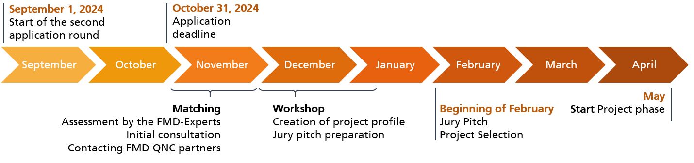 Bewerbungsprozess: Am 31.10.2024 ist Bewerbungsschluss, Ende Januar 2025 werden Projekte offiziell ausgewählt, ab Mai 2025 startet die Projektphase